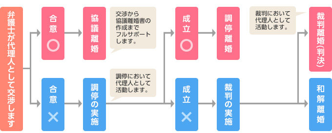 相談から離婚までの全体像